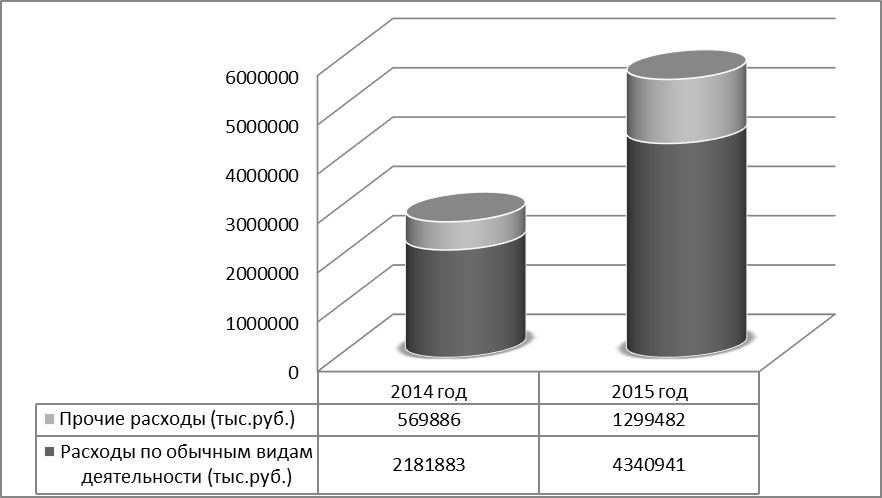 Расходы ооо