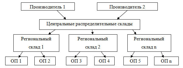 Курсовая работа: Учет движения товаров в торговой организации 2