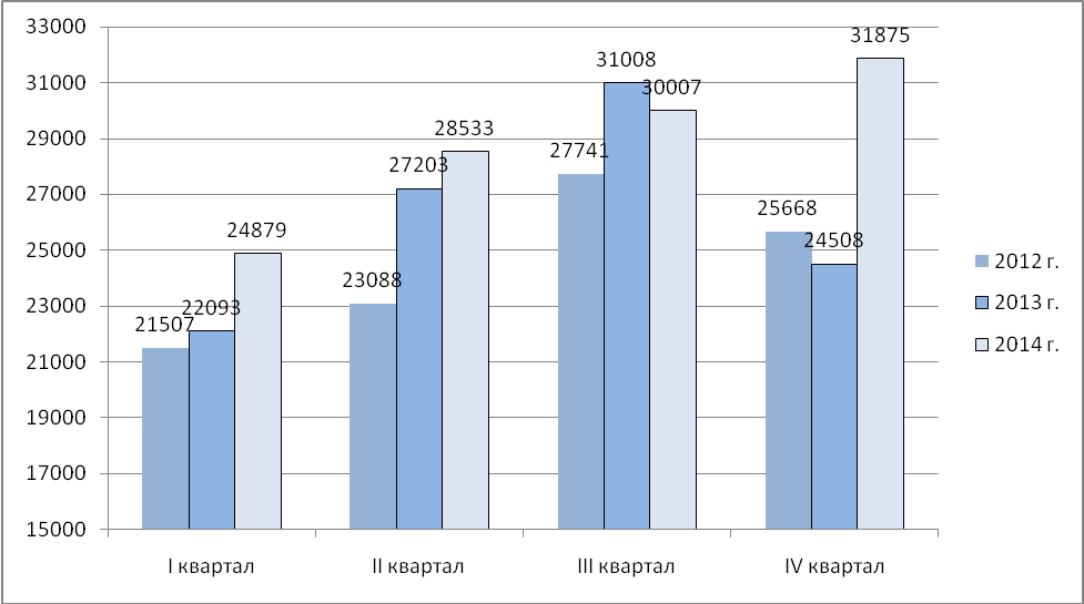 Товарооборот за 1 квартал