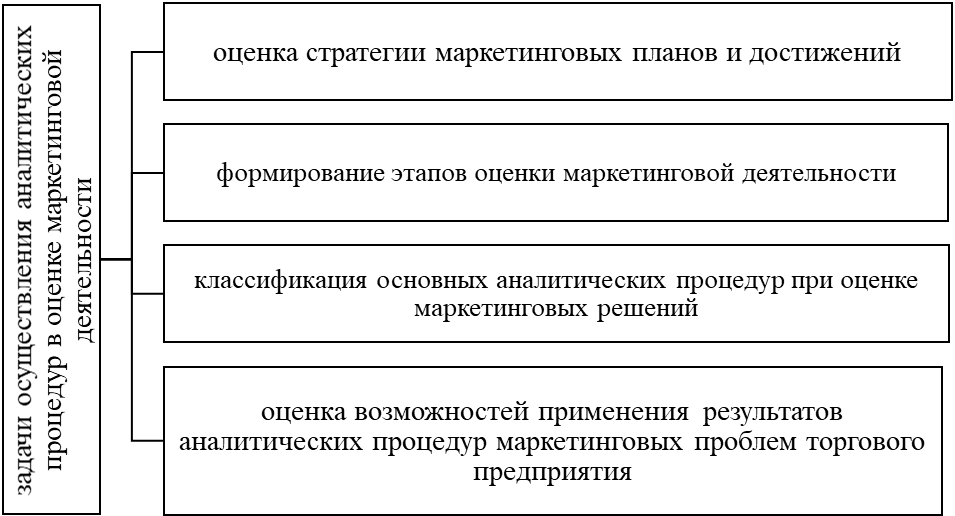 Оценка маркетинговой деятельности. Экономика торгового предприятия. Этапы оценки маркетинговой деятельности.