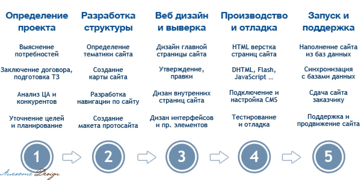 Описание сайта для проекта