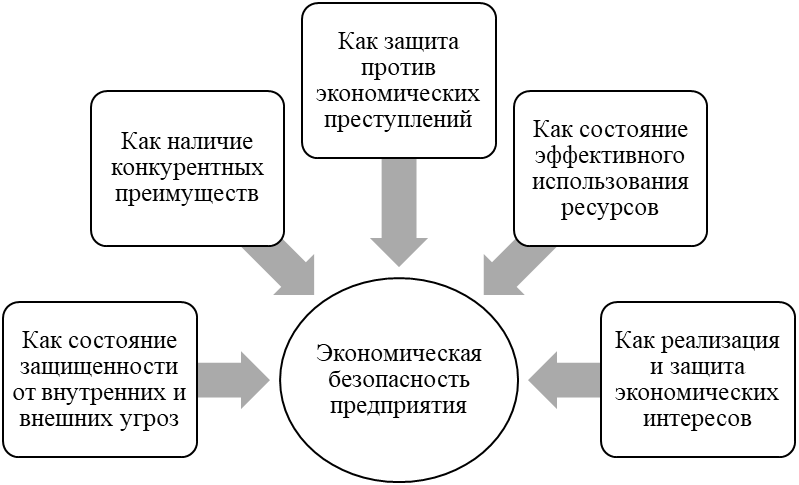 Экономическая безопасность предприятия