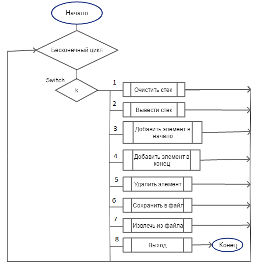 Свитч на схеме алгоритма. Бесконечный цикл блок схема. Блок схема односвязного списка. Блок схема цикла Switch.