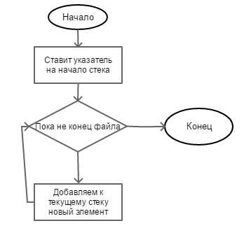 Блок схема односвязного списка